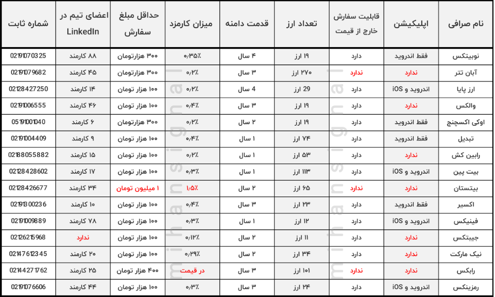 جدول مقایسه صرافی های ارز دیجیتال ایرانی- آپدیت فروردین 1401 - برای مشاهده سایز بزرگ کلیک کنید.      
