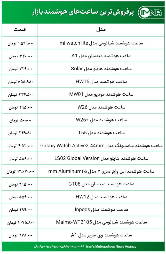 پرفروش ترین | ساعت