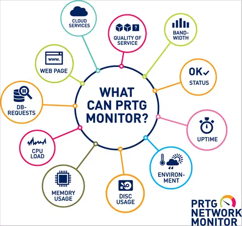 معرفی نرم افزار PRTG برای مانیتورینگ شبکه – راهنمای نصب و راه اندازی
