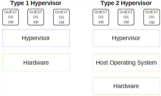 مقایسه VMWare و VirtualBox و Hyper-V از نظر سرعت، امکانات، سیستم عامل و غیره
