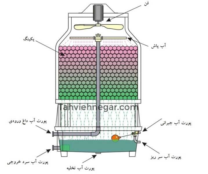 برج خنک کننده تر