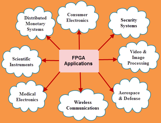 Some examples of FPGA applications