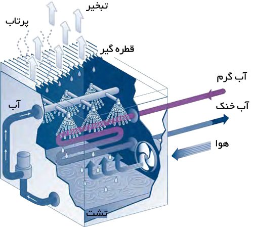 برج خنک کن | برج خنک کننده