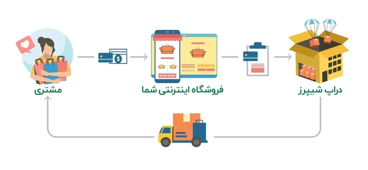 دراپ شیپینگ