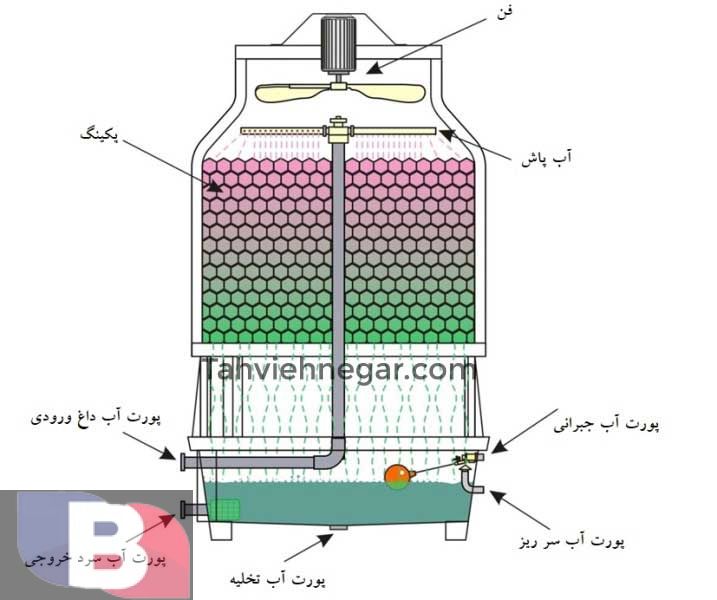 برج خنک کننده | ساختمان