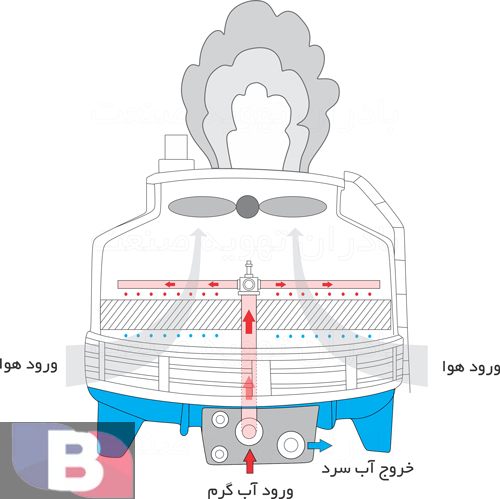 برج خنک کننده
