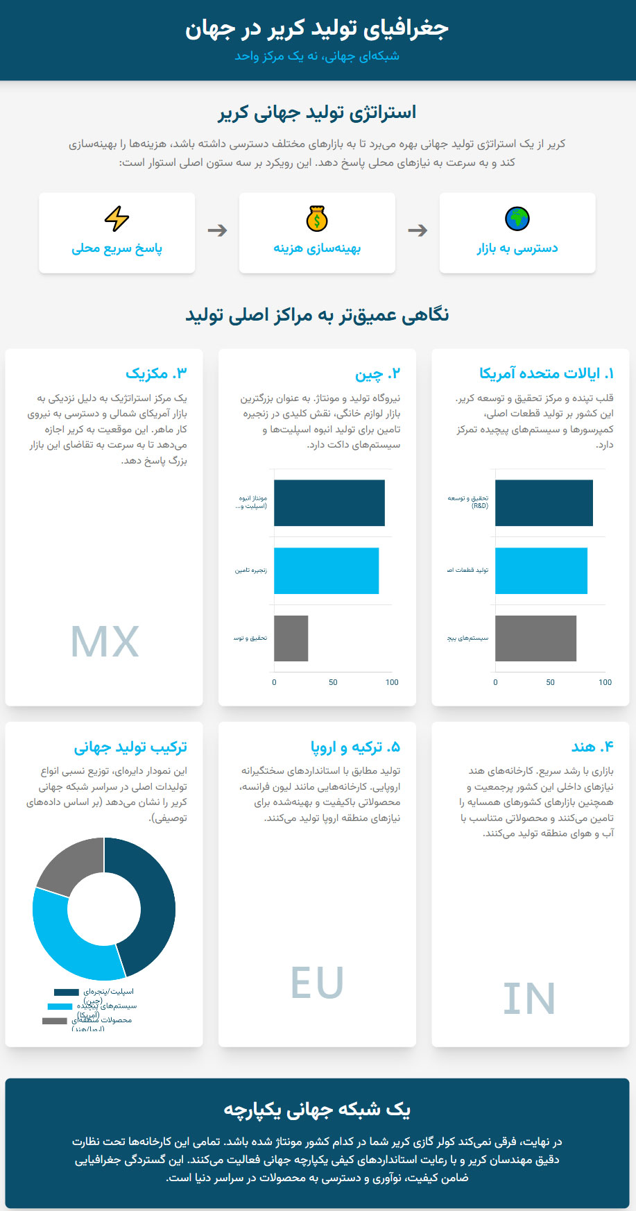 اینورتر | بانه اینفوگرافی جغرافیای تولید کریر در جهان: نقشه کارخانهها