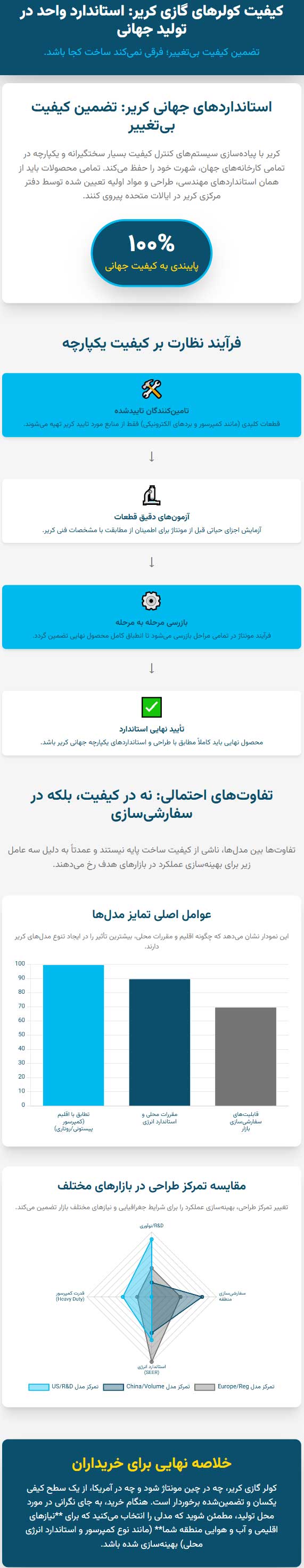 اینفوگرافی آیا کیفیت کولرهای گازی کریر در مناطق مختلف تولید یکسان است؟