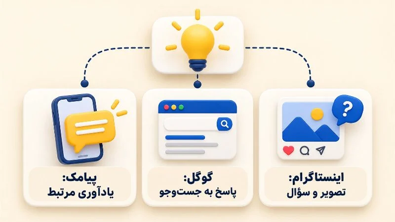 یک پیشنهاد را میان سه کانال هماهنگ کنید